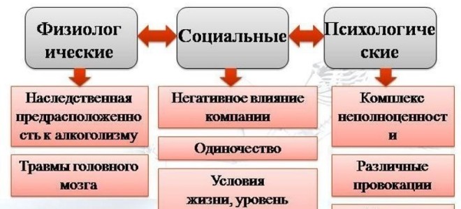 Причины алкоголизма и наркомании