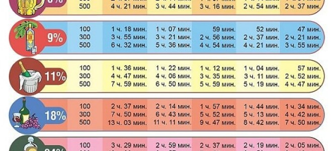 Сколько нужно времени чтобы вывести алкоголь из организма. Время, за которое алкоголь полностью выводится из организма. Как ускорить процесс выхода из организма