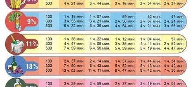 Через какое время организм полностью очищается от алкоголя, от чего это зависит?