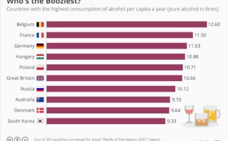 Рейтинг самых пьющих стран в мире