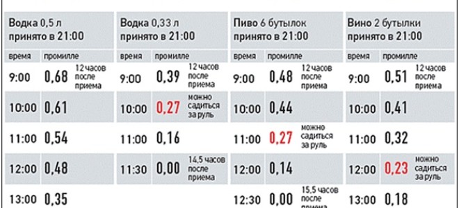 Алкоголь таблица: сколько алкоголь держится в организме
