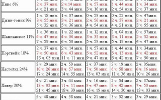 Калькулятор алкоголя в организме